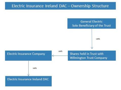 Electric Insurance Ireland DAC ( EIIDAC ) Solvency & Financial Condition Report (SFCR) 31 December 2016 EIIDAC has prepared the below Solvency and Financial Condition Report in accordance with the
