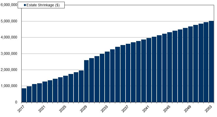 Your Estate Plan Projected Estate Analysis - Over Time The following graph illustrates the amount your estate would be reduced if you both were to die in a given year.