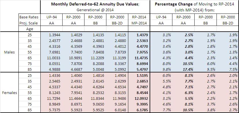 Financial Impact 23 Monthly deferred-to-62 annuity values (6% interest)