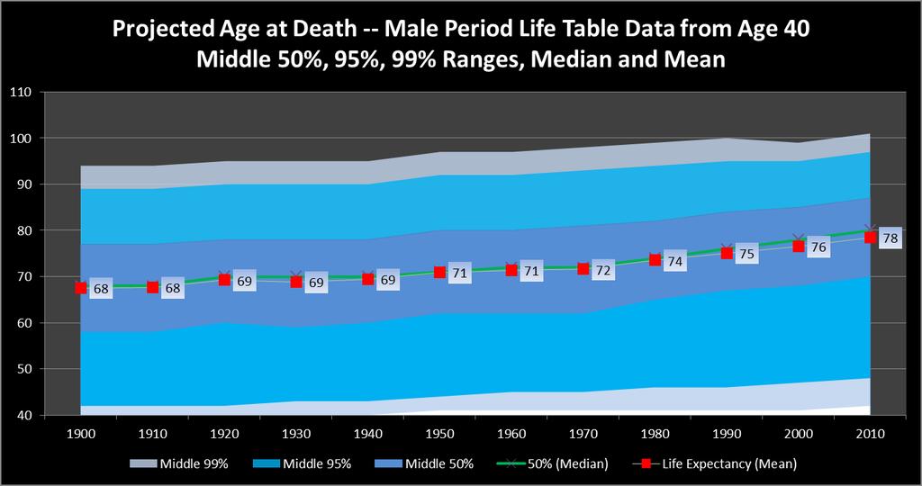Since 1900, life expectancy up 10 years for men at age 40 29 Source: SSA