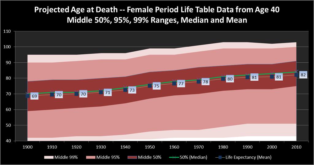 And 13 years for women 30 Source: SSA Period Life Tables