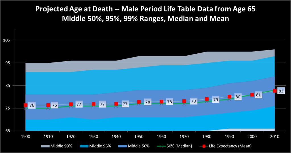 At 65 men were living 7 more years 31 Source: SSA Period Life