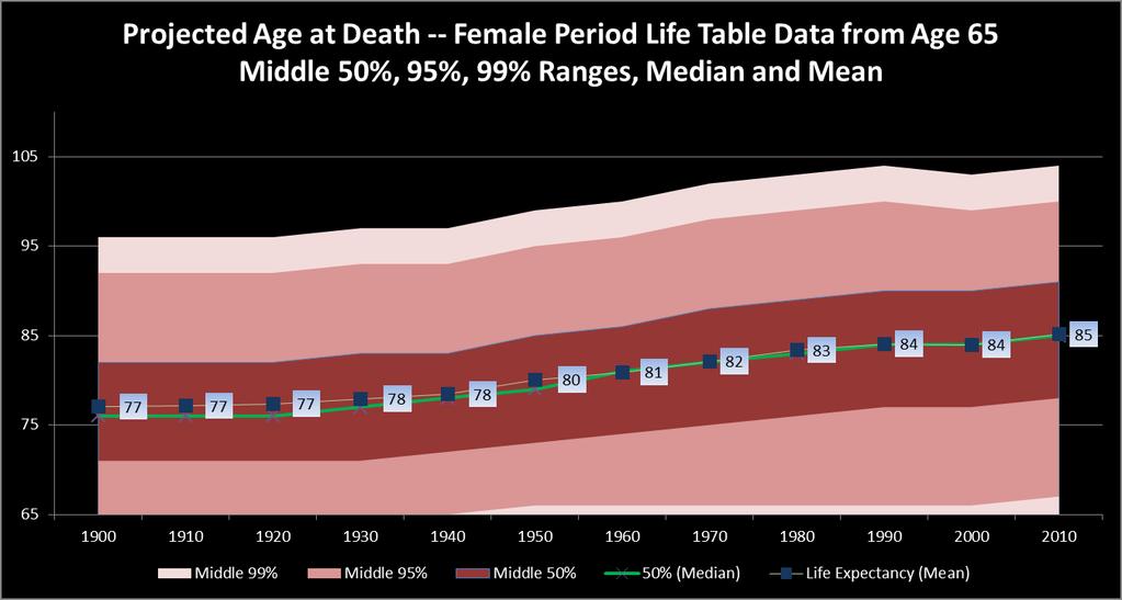 And women 8 more, both with less certainty about length of life.
