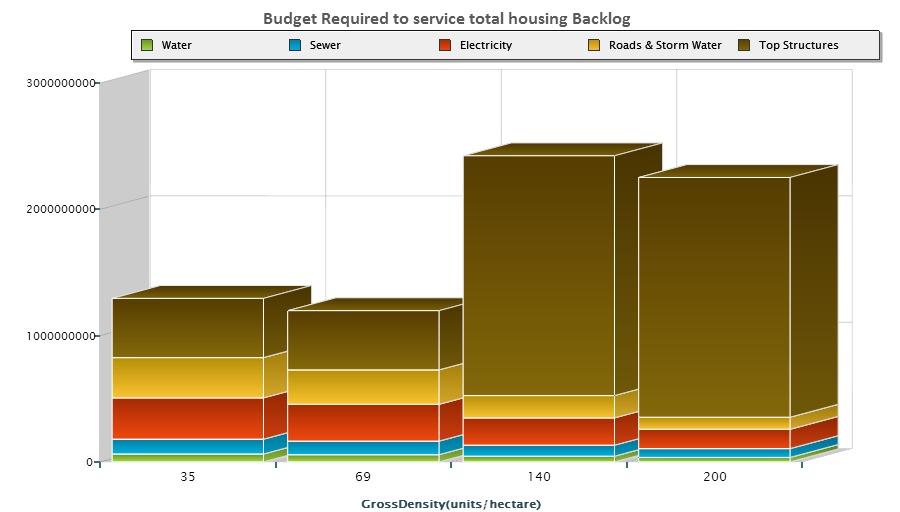Budget implications of the SDF The current housing