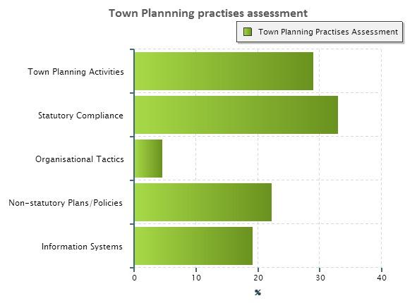 Summary The purpose of this practises assessment for the municipality was to: - audit planning capacity within the municipality, as it relates to; - land use management capacity; - spatial planning