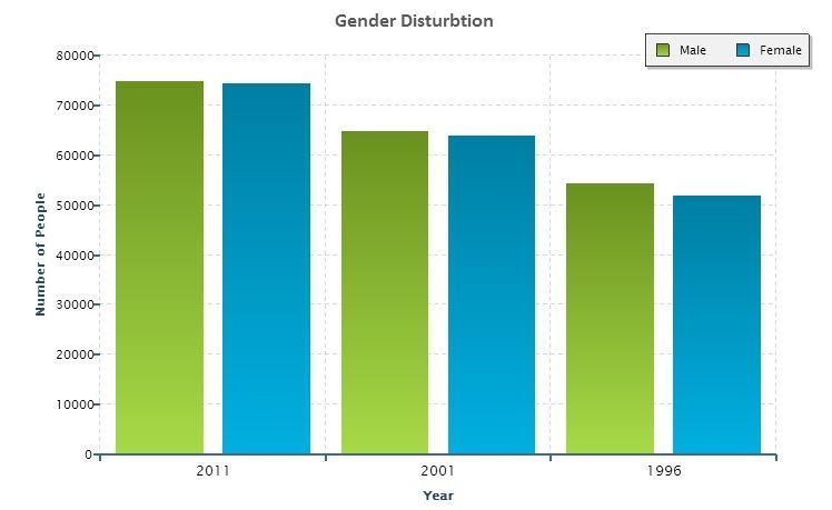 level of education Source:Statistics South Africa 20 gender distribution Gender Distribution 996-20 The male gender constitutes