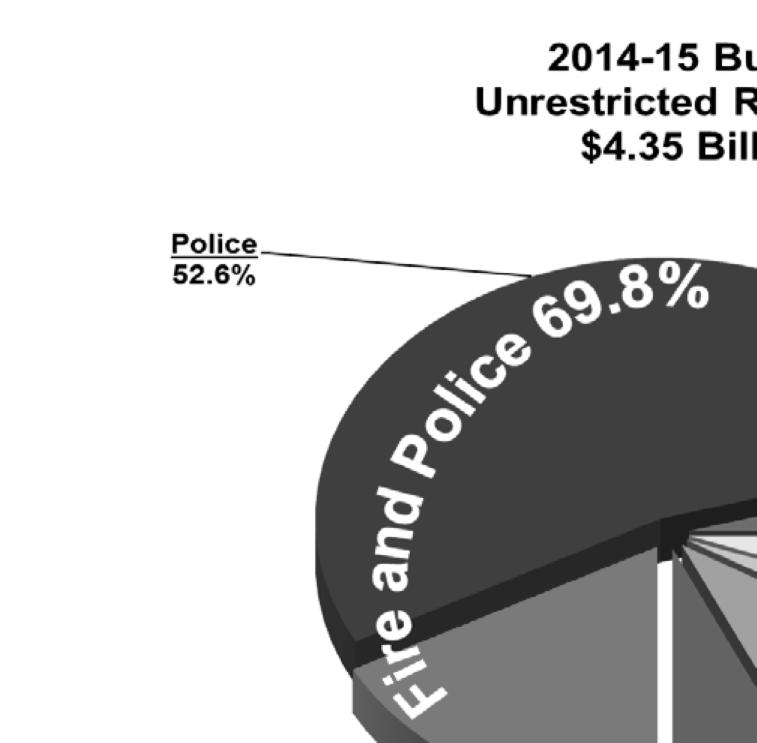 UNRESTRICTED REVENUES COMPARISON ($ MILLIONS) 2012-13 2013-14 2014-15 I. TOTAL GENERAL CITY BUDGET $ 7,246.