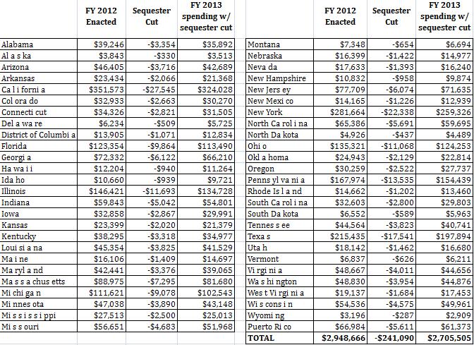 CDBG STATE BY STATE SEQUESTER CUTS 39 Source: Federal Funds