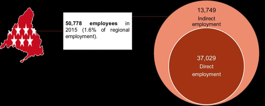 Effects of British FDI on jobs in the Madrid region British FDI was responsible for creating 50,778 jobs in the Madrid region in 2015, accounting for 1.6% of total employment in the region.