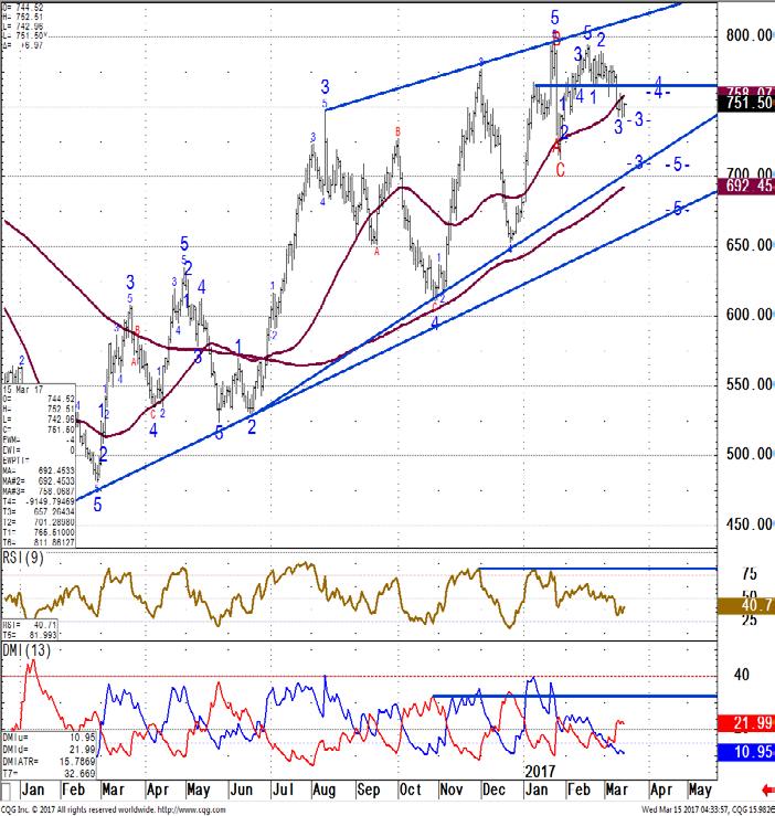 Return to home page Palladium - Daily Chart Looking more vulnerable to a short term downside correction Near term Outlook on the defensive/more negative: Palladium is showing signs of failure just