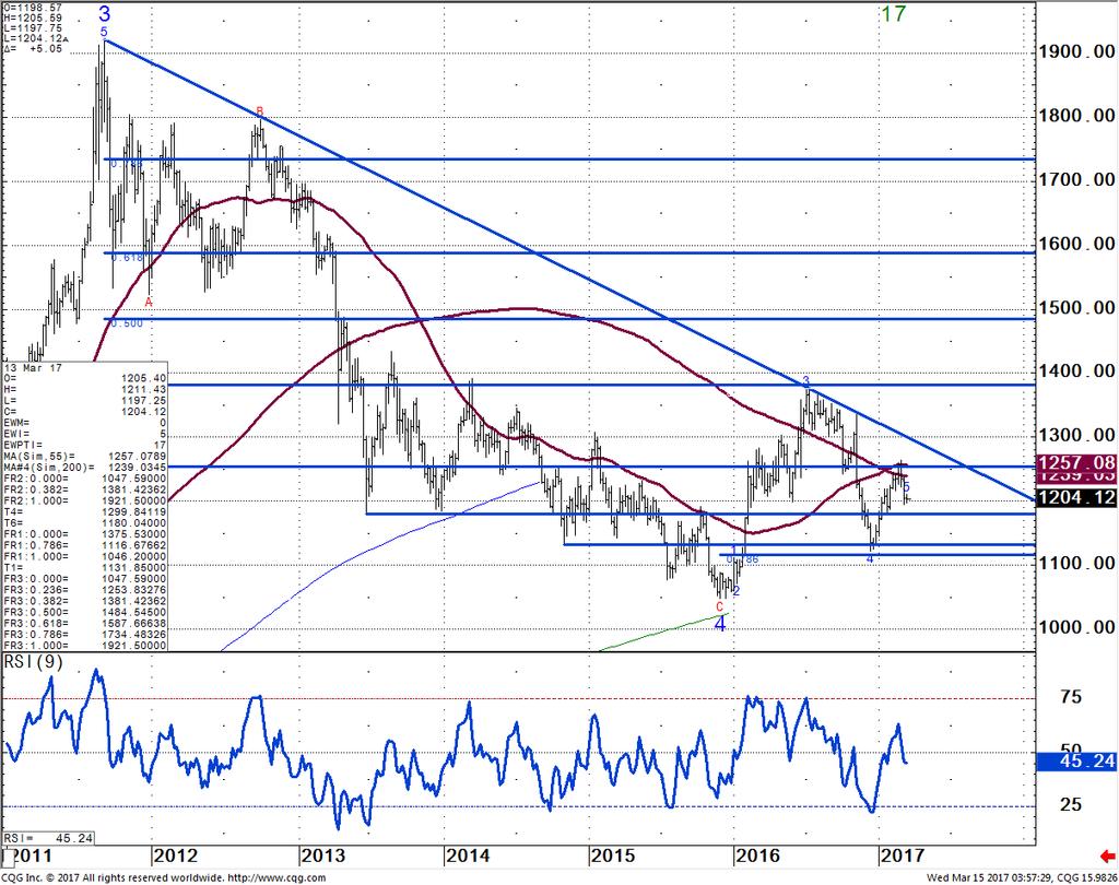 Gold Weekly Chart 5 Year downtrend at
