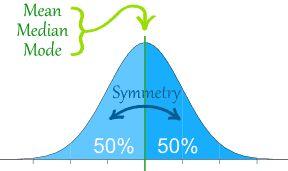 The Normal Distribution A bell-shaped curve, whose shape depends on two things Mean, Median, and Mode: the center of