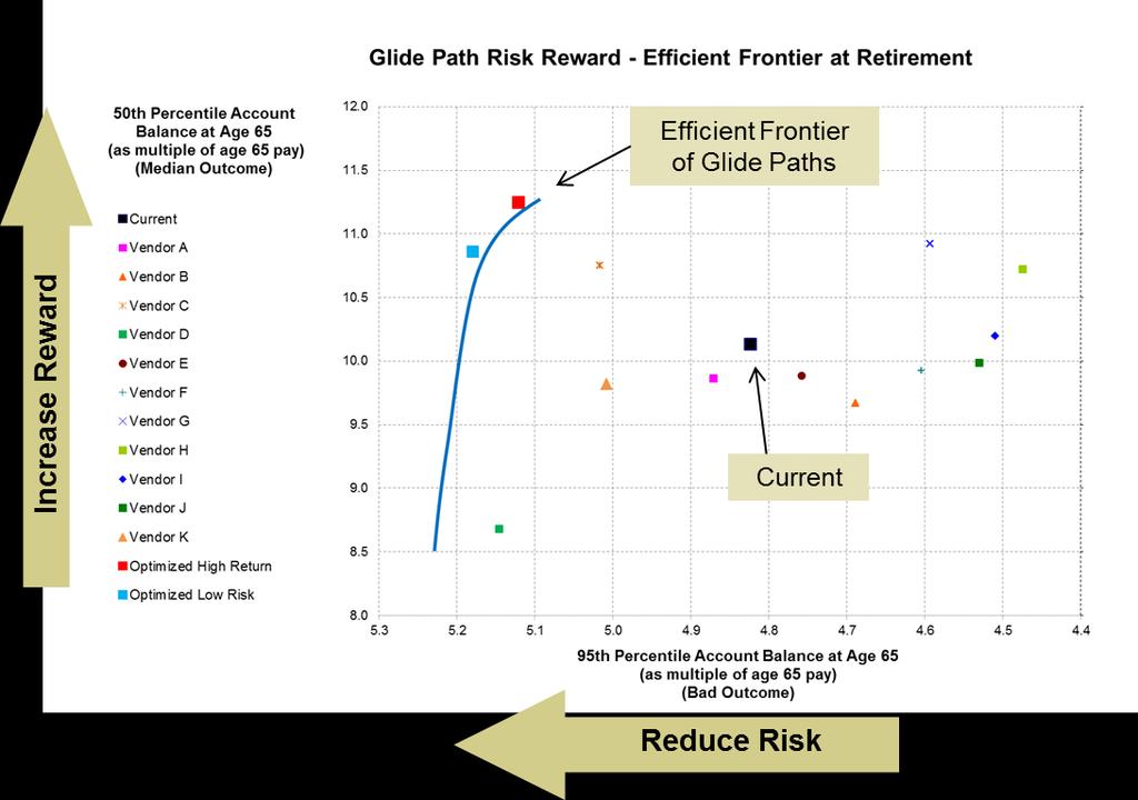 Exhibit 1 below shows an example of a comparison of glide paths based on accumulated balances as a multiple of salary.