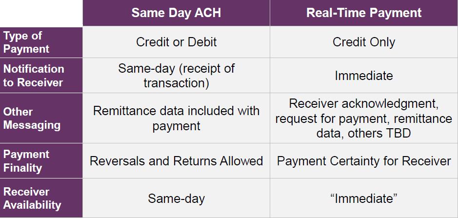 Same Day ACH and Real-time Payments as defined by NACHA and TCH initiatives 21 Why Same Day ACH?
