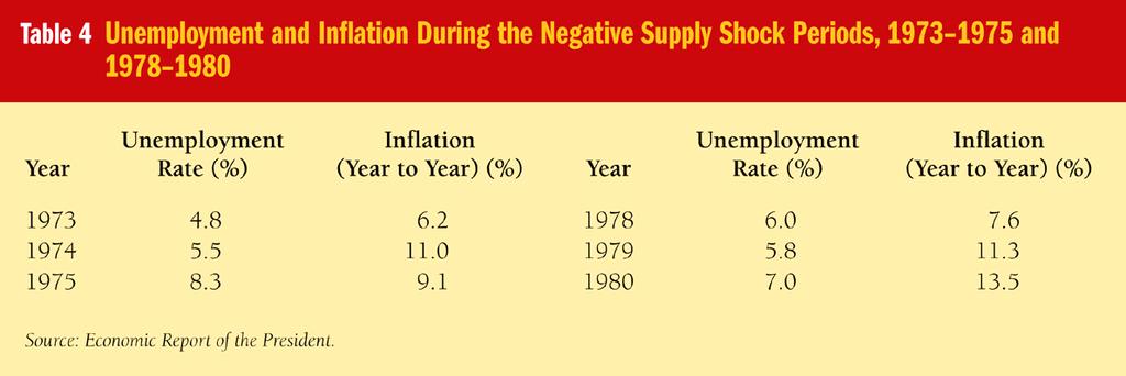 Negative Supply Shocks: 1973 75 and 1978 80 2006
