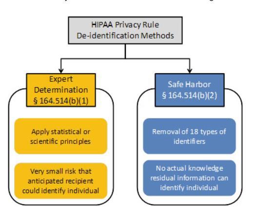HIPAA De-Identification: Another
