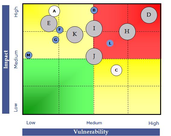 Illustrative Basic risk dashbard Using a Risk Heat Map The risk assessment prcess facilitates the identificatin f risks by rating the Impact, Vulnerability and Speed f Onset.