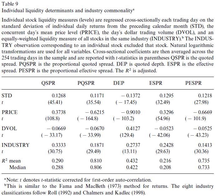 Commonality in Liquidity Chordia et al