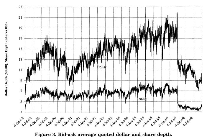 Chordia, Roll and Subrahmanyam (2001) Market Liquidity and Trading Study microstructure measures of liquidity, returns, and trading activity for NYSE stocks, 1988-1998.