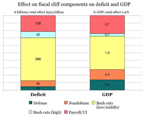 6. What amount does each element contribute to the total impact of the fiscal cliff?