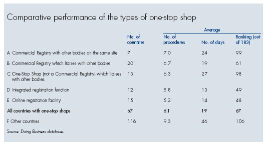 III Impact of One Stop Shops on Business Registration Countries with one stop shops register businesses much faster and more