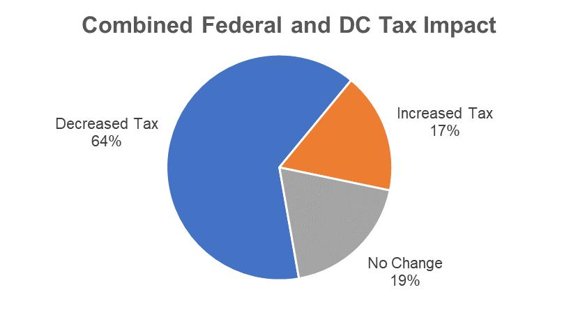 Combined Federal & DC Impact Increase Decrease No Change Total % of returns with change