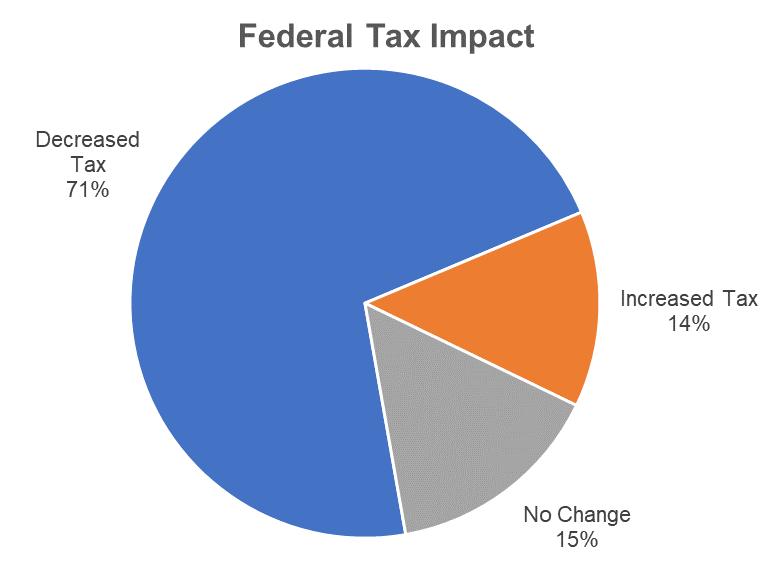 Federal and DC Tax Impact Federal tax revenue decrease $617.