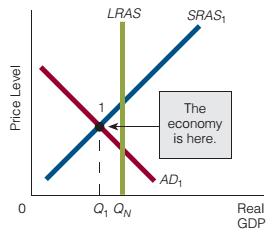The Self-Regulating Economy Self-Regulating Economy in a Recessionary Gap According to economists who believe the economy is selfregulating, the surplus in the labor