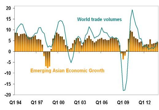 International > Economics 26 February 2014 Asian Emerging Economies Update Moderate economic growth continues across the emerging market economies of East Asia (ASEAN, HK, South Korea and Taiwan)