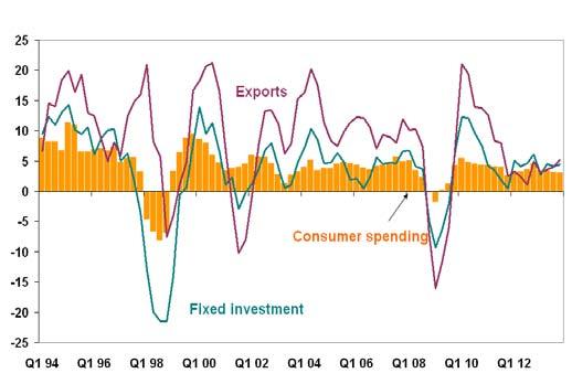 Moderate growth continues The pace of growth in world trade accelerated through most of 2013, before levelling off in the closing months of the year, and this fed into higher exports from the very
