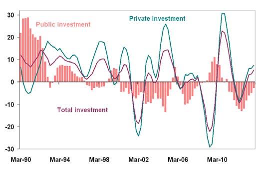 While investment growth has been lacklustre across the region, this is a better outcome than seen after previous periods of marked slowdowns in export growth.