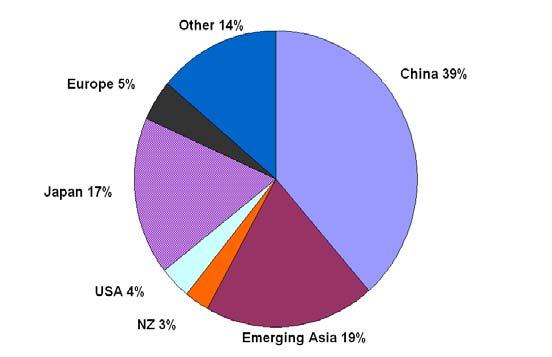 Australasian Trade with Emerging East Asia Australia - Distribution of merchandise exports Dec qtr 2013 East Asia is a crucial export market for Australia and New Zealand, buying around 75% of