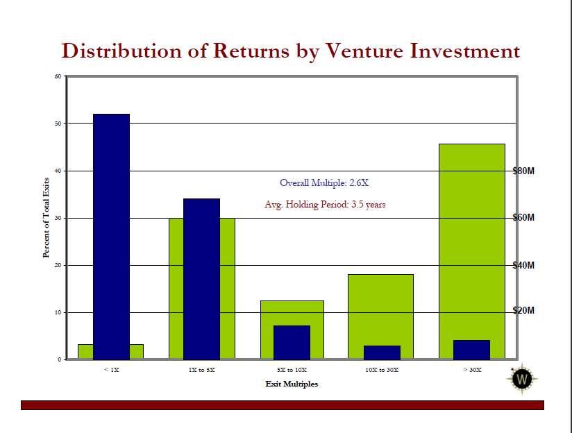 Angel Investing 101 Failures: IRR=27% Overall Multiple: 2.