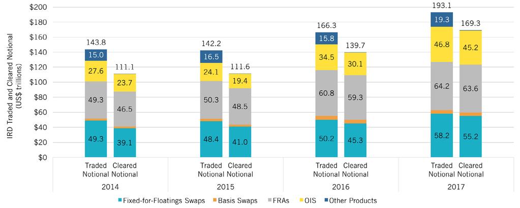 Chart 3: IRD Traded and Cleared Notional by Taxonomy Fixed-for-floating Interest Rate Swaps As shown in Chart 4, the notional amount of fixed-for-floating interest rate swaps (IRS) that was cleared