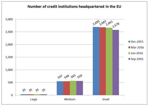 Total assets of these credit institutions headquartered in the EU evolved from EUR 33 798 billion to EUR 33 974 billion bn over the period December 2015 to September 2016.