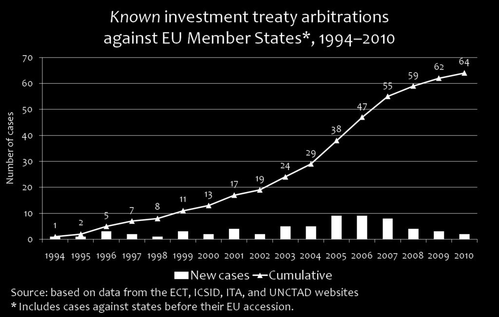 At the end of 2009, over 17 per cent of all the known investor-state disputes were initiated against EU member states (see Figure 4).