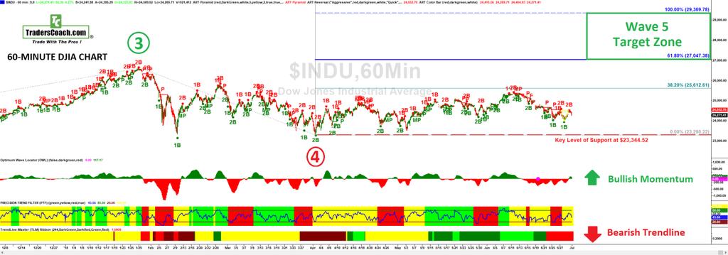 SHORT-TERM DJIA INDEX INTRADAY ANALYSIS 60-Minute Intraday - For the Week of July 2, 2018 Close-Up 60-Minute Chart Please Note: Full-Size Charts available in the MOR Online Homepage Same place you