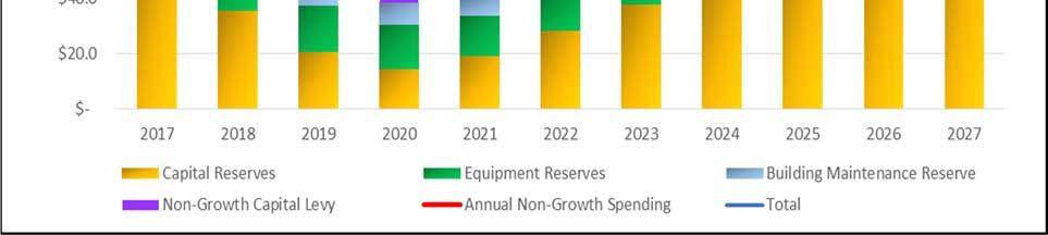 The following chart illustrates the total combined capital reserves including equipment reserves and building maintenance reserve fund.