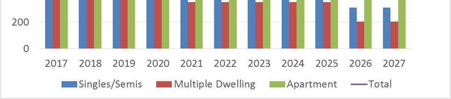 As illustrated in the first chart, based on the DC study housing units were expected to spike in 2017 at 2,920 and then average at approximately 1,950 units per year between 2018 and 2020.