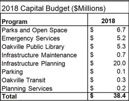 The 2018 Growth capital budget totals $38.4 million, of which a breakdown by program is provided below.
