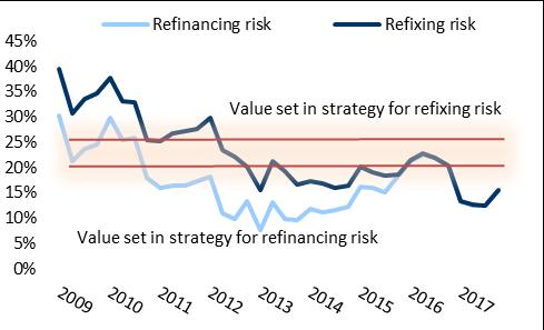 As regards the refinancing risk, there is a strategic intent to maintain the value of the liabilities to be redeemed within one/five years close to 20/55 per cent of total liabilities.