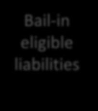 Liabilities Bail-in eligible liabilities 2