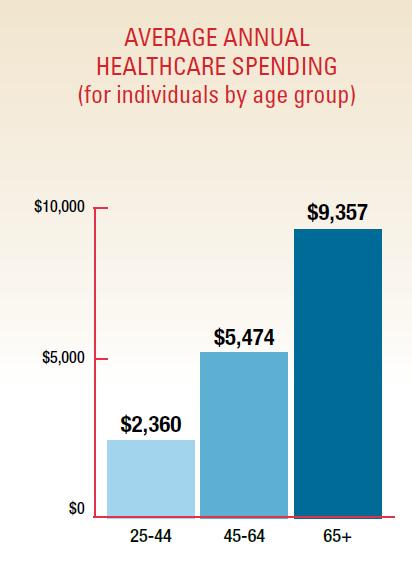 THE RISING COST CHALLENGE: HEALTHCARE *Source: Center for Retirement Research at Boston College, 2010 study Healthcare and nursing home costs may vary by state.