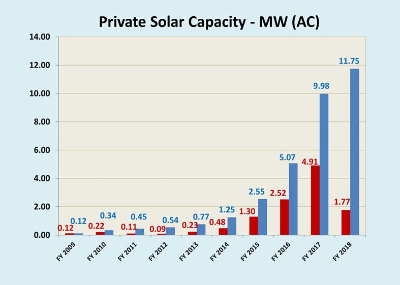 Private Solar Program Status (Net-Metered Solar) Private solar capacity added in January was 1.15 MW (includes new 0.9 MW system) Total aggregate capacity is 11.75 MW.