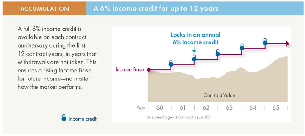 How Polaris Income Plus Can Work During the first 12 contract years, Income Plus locks in the greater of investment gains or an annual income credit of up to 6.