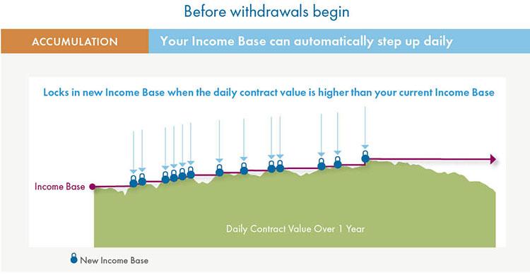 How Polaris Income Plus Daily SM Can Work Before withdrawals begin, clients have the potential to capture investment gains to the Income Base for future retirement income 252 times every year 1 1