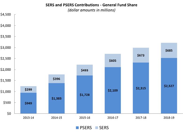 PENSION CONTRIBUTIONS $1.