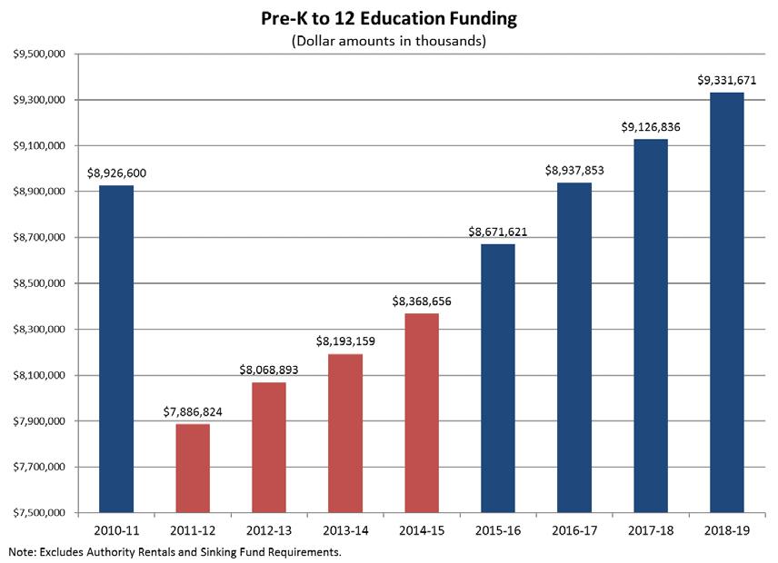 INCREASING EDUCATION INVESTMENTS BY MORE THAN $1 BILLION New education investments for 2018-19: $225M $100M in basic education funding $40M for