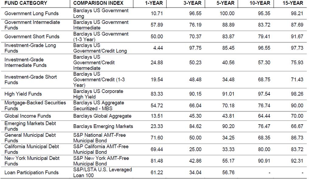 Fund manager performance - on average bad, but not for MASECO s client We had a look at the reports produced by S&P Dow Jones Indices again that are produced to share the results of their methodology