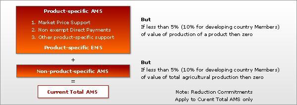 IV.A. WHAT IS DE MINIMIS? De minimis is a concept in the Agreement on Agriculture that exempts relatively small amounts of Amber Box support from the Total AMS commitment.